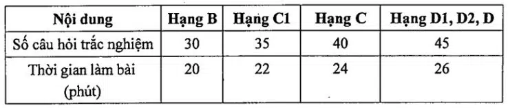 Đề sát hạch có số lượng câu hỏi và thời gian làm bài như sau